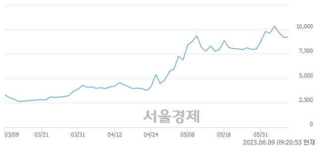 <유>덕양산업, 3.05% 오르며 체결강도 강세로 반전(169%)