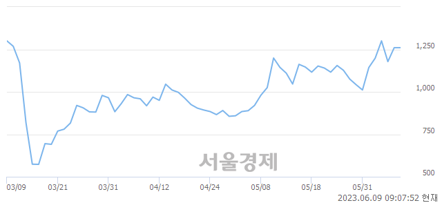 <코>디딤이앤에프, 매도잔량 574% 급증