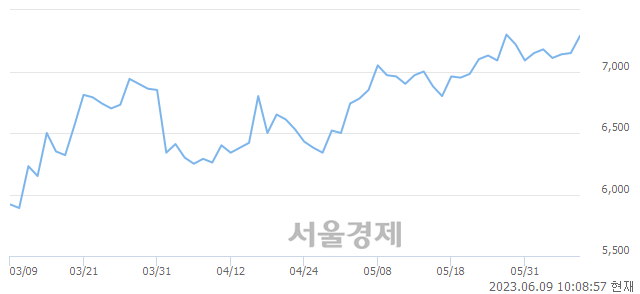 <코>KT서브마린, 3.08% 오르며 체결강도 강세 지속(500%)