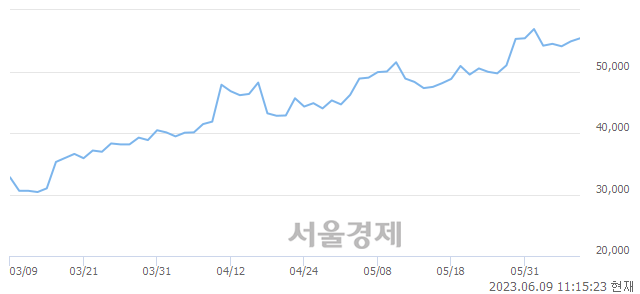 <코>에스앤에스텍, 매도잔량 335% 급증