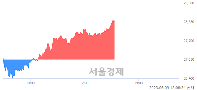 <코>HPSP, 4.81% 오르며 체결강도 강세 지속(146%)