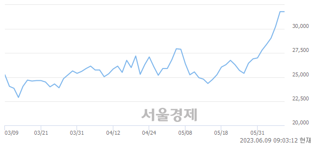 <코>루트로닉, 장중 신고가 돌파.. 32,400→36,200(▲3,800)