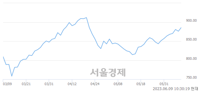 오전 10:30 현재 코스닥은 44:56으로 매수우위, 매도강세 업종은 비금속업(0.89%↑)