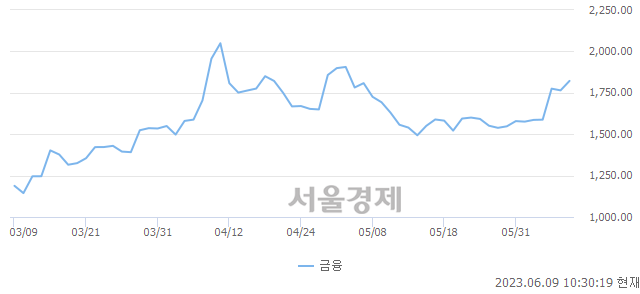 오전 10:30 현재 코스닥은 44:56으로 매수우위, 매도강세 업종은 비금속업(0.89%↑)