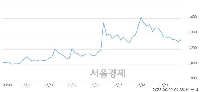 <코>휴엠앤씨, 4.77% 오르며 체결강도 강세 지속(251%)