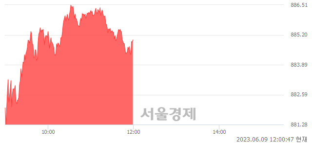 오후 12:00 현재 코스닥은 42:58으로 매수우위, 매도강세 업종은 오락·문화업(1.58%↑)