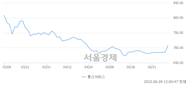 오후 12:00 현재 코스닥은 42:58으로 매수우위, 매도강세 업종은 오락·문화업(1.58%↑)