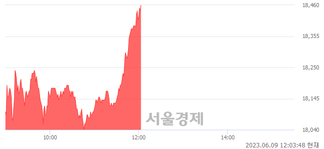 <유>두산에너빌리티, 3.13% 오르며 체결강도 강세 지속(148%)