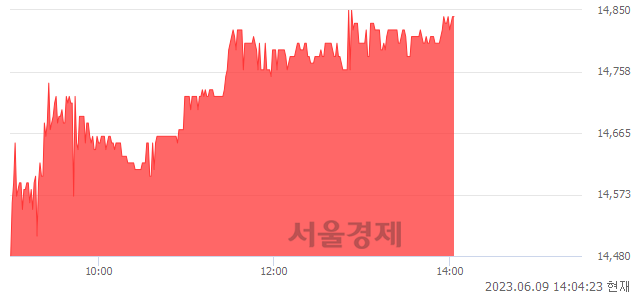 <코>알비더블유, 3.70% 오르며 체결강도 강세 지속(283%)