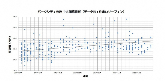 도쿄 토요스 지역을 대표하는 타워맨션, 파크시티 토요스의 2010~2011년 매도 물건 가격을 그래프로 나타낸 자료.