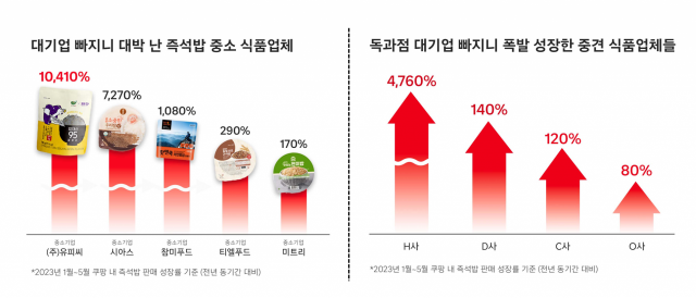 쿠팡이 11일 보도자료를 통해 공개한 CJ제일제당의 햇반 납품 중단 이후 중소·중견 즉석밥 식품업체들의 판매 신장률 현황/자료 제공=쿠팡