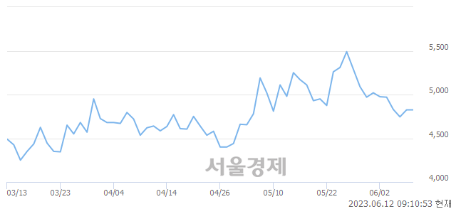 <코>베셀, 3.32% 오르며 체결강도 강세로 반전(117%)