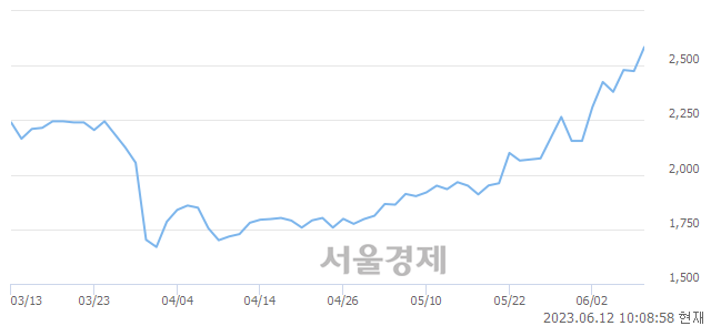 <유>엘브이엠씨홀딩스, 매도잔량 345% 급증