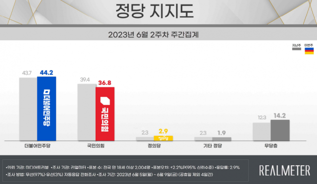 자료 제공=리얼미터