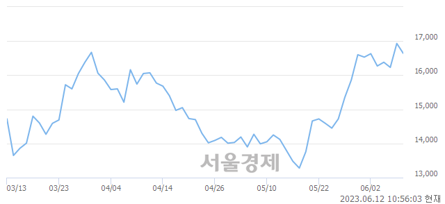 <유>코리아써키트, 매도잔량 433% 급증