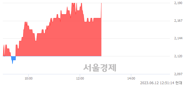 <코>더블유에스아이, 3.07% 오르며 체결강도 강세 지속(122%)