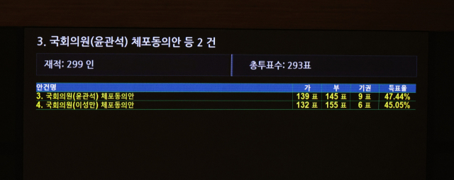 12일 국회 본회의에서 윤관석·이성만 의원 체포동의안 표결 결과가 나오고 있다. 두 의원의 체포동의안은 부결됐다. 연합뉴스
