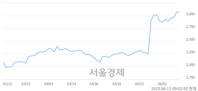 <코>3S, 매도잔량 533% 급증