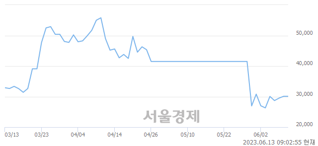 <유>이수화학, 매도잔량 301% 급증