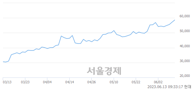 <코>에스앤에스텍, 장중 신고가 돌파.. 58,700→59,300(▲600)