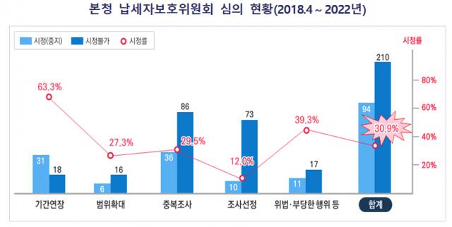 자료=국세청