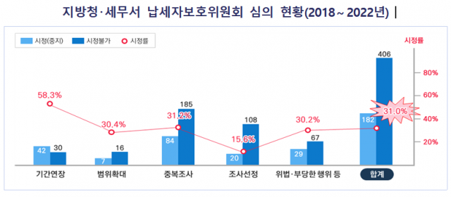 자료=국세청