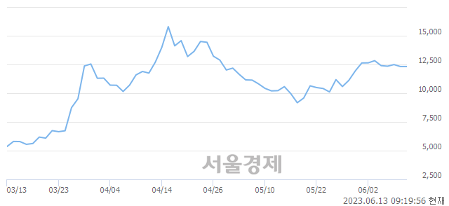 <유>이엔플러스, 매도잔량 416% 급증