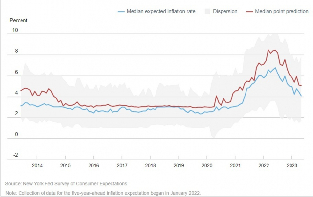 뉴욕 연은 1년 인플레이션 기대 추이.