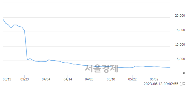 <코>휴마시스, 매도잔량 2300% 급증