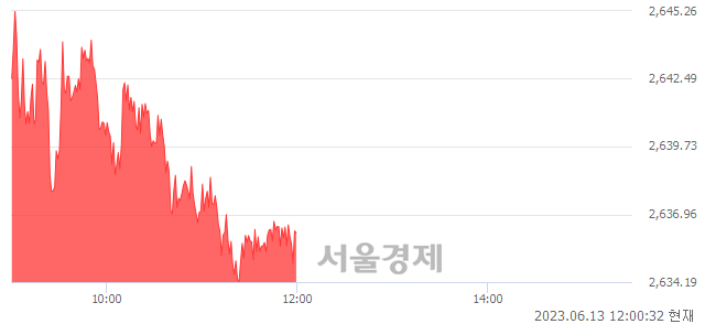 [정오 시황] 코스피 2635.77, 상승세(▲6.42, +0.24%) 지속