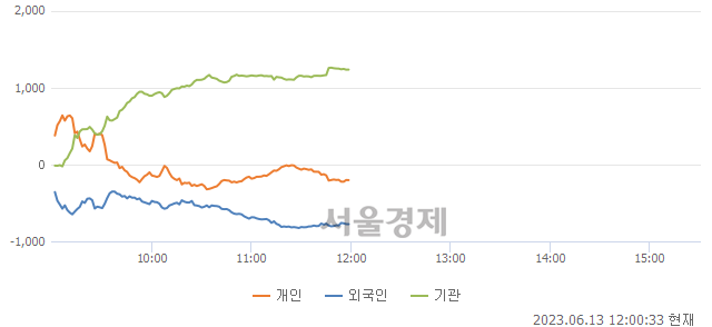 [정오 시황] 코스피 2635.77, 상승세(▲6.42, +0.24%) 지속