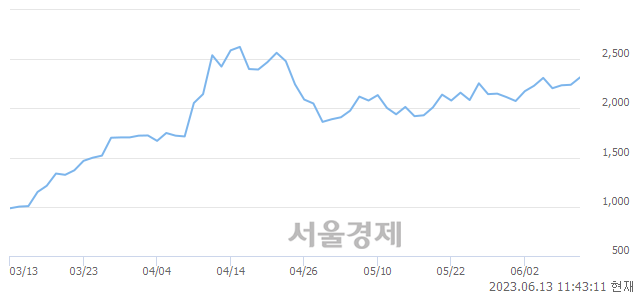 <코>하이딥, 5.58% 오르며 체결강도 강세 지속(186%)