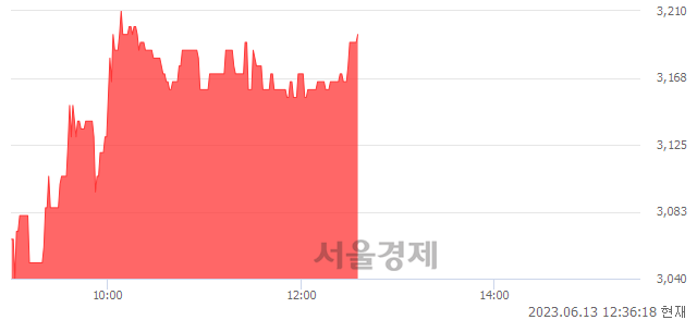 <코>엠젠솔루션, 5.27% 오르며 체결강도 강세 지속(161%)