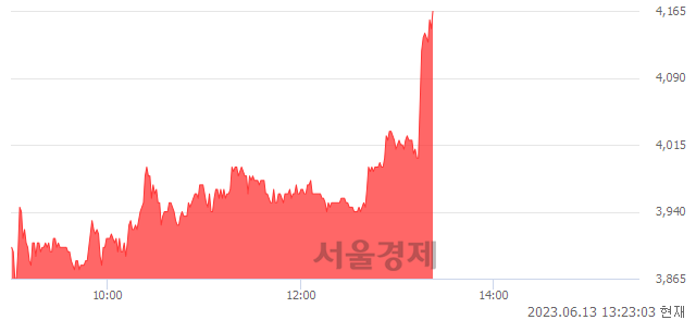 <코>경창산업, 장중 신고가 돌파.. 4,175→4,185(▲10)