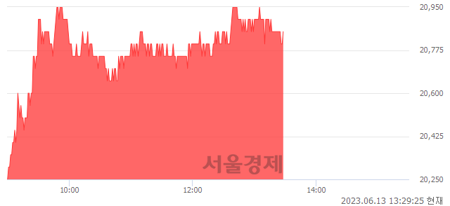 <코>모트렉스, 3.73% 오르며 체결강도 강세 지속(141%)