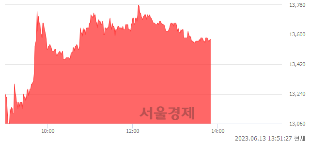 <코>포바이포, 4.30% 오르며 체결강도 강세 지속(159%)