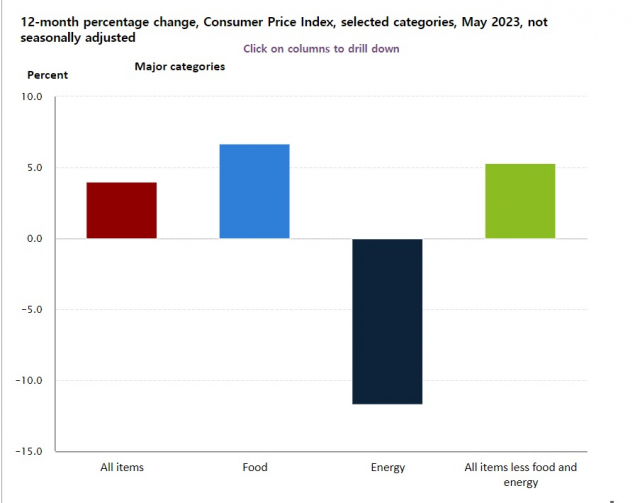 5월 CPI 주요 수치. 미 노동부