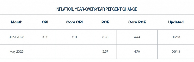 클리블랜드 연은이 추정하고 있는 6월 CPI. 전년 대비 3.2% 수치가 눈에 띈다.