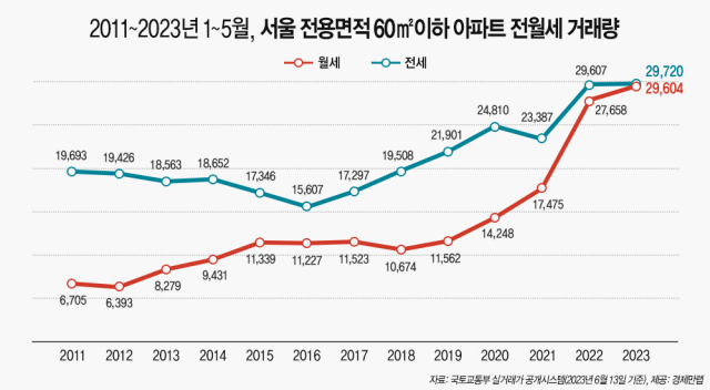 2011~2023년 1~5월, 서울 전용면적 60㎡이하 아파트 전월세 거래량. 경제만랩