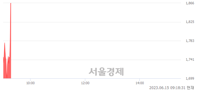 <코>아이톡시, 현재가 5.07% 급등