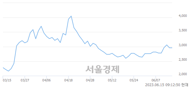 <유>조일알미늄, 4.56% 오르며 체결강도 강세 지속(157%)