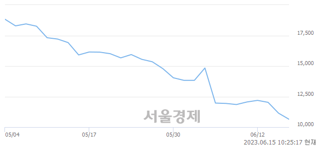 <코>에스바이오메딕스, 매수잔량 517% 급증