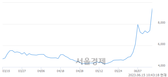 <코>바이옵트로, 매도잔량 829% 급증