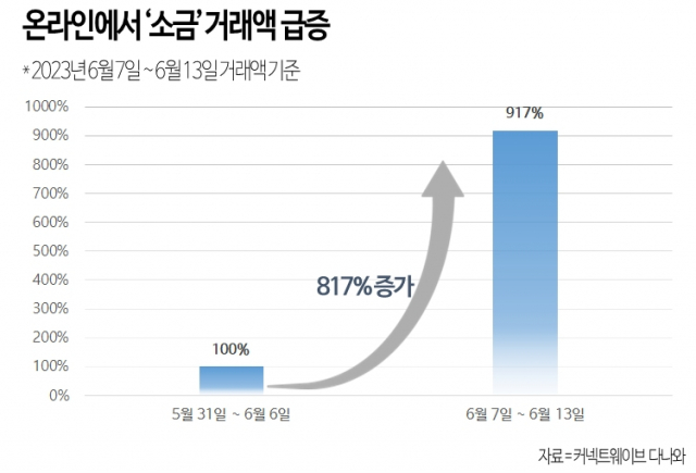 온라인 소금 거래액 추이./사진 제공=커넥트웨이브