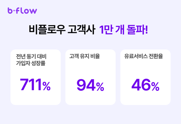 브리치의 ‘비플로우’, 출시 3년만 국내외 누적 고객사 1만개 돌파