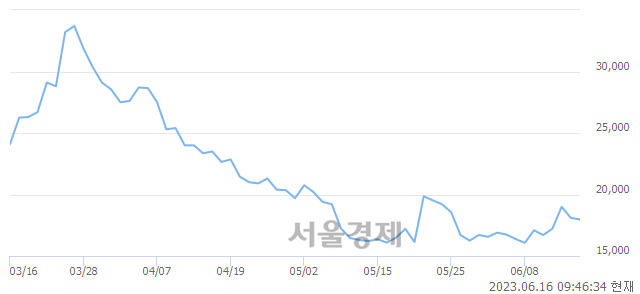 <코>꿈비, 3.54% 오르며 체결강도 강세로 반전(129%)