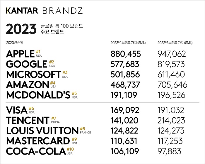 ▲ 칸타 브랜드Z 2023 글로벌 톱 100 브랜드 상위 10개 브랜드