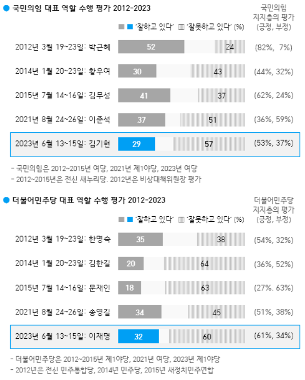 / 자료제공=한국갤럽