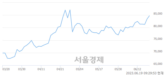 <유>LIG넥스원, 3.59% 오르며 체결강도 강세 지속(280%)