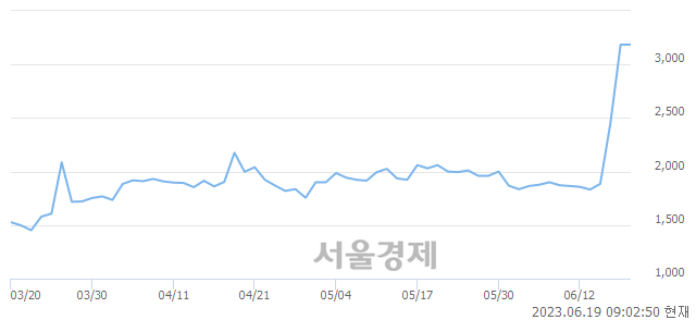 <코>아우딘퓨쳐스, 매도잔량 1703% 급증